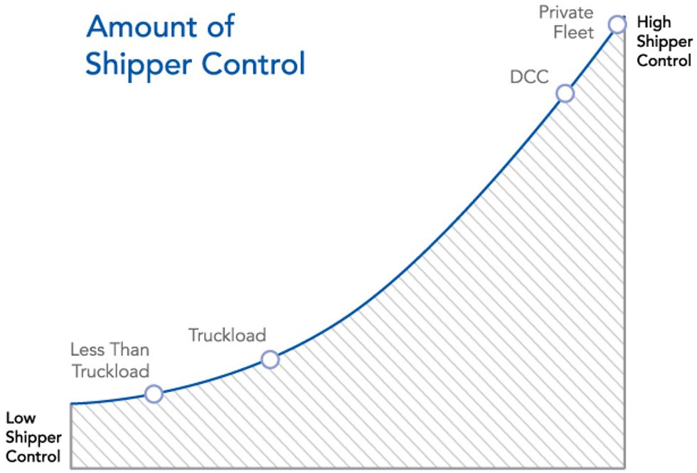 Amount of Shipper Control chart