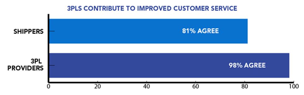 Chart showing 3PLs contribute to improved customer service