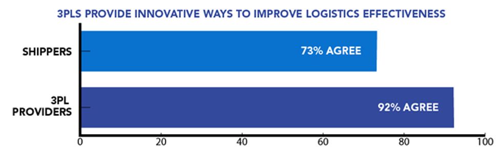 Chart showing 3PLs provide innovative ways to improve logistics effectiveness