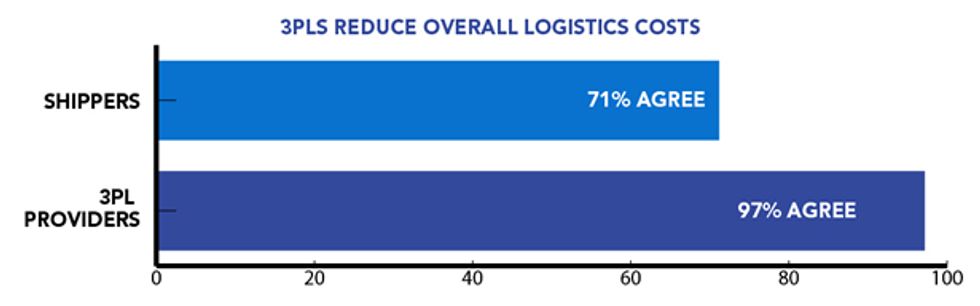 Chart showing 3PLs reduce overall logistics costs