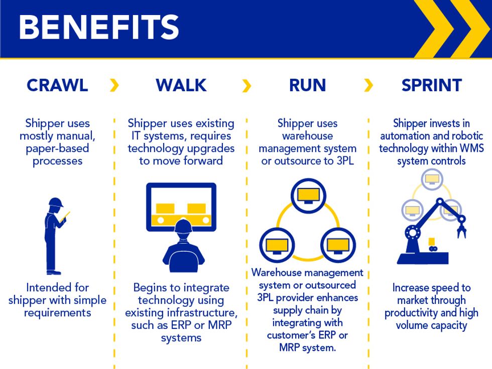 Crawl, Walk, Run and Sprint chart