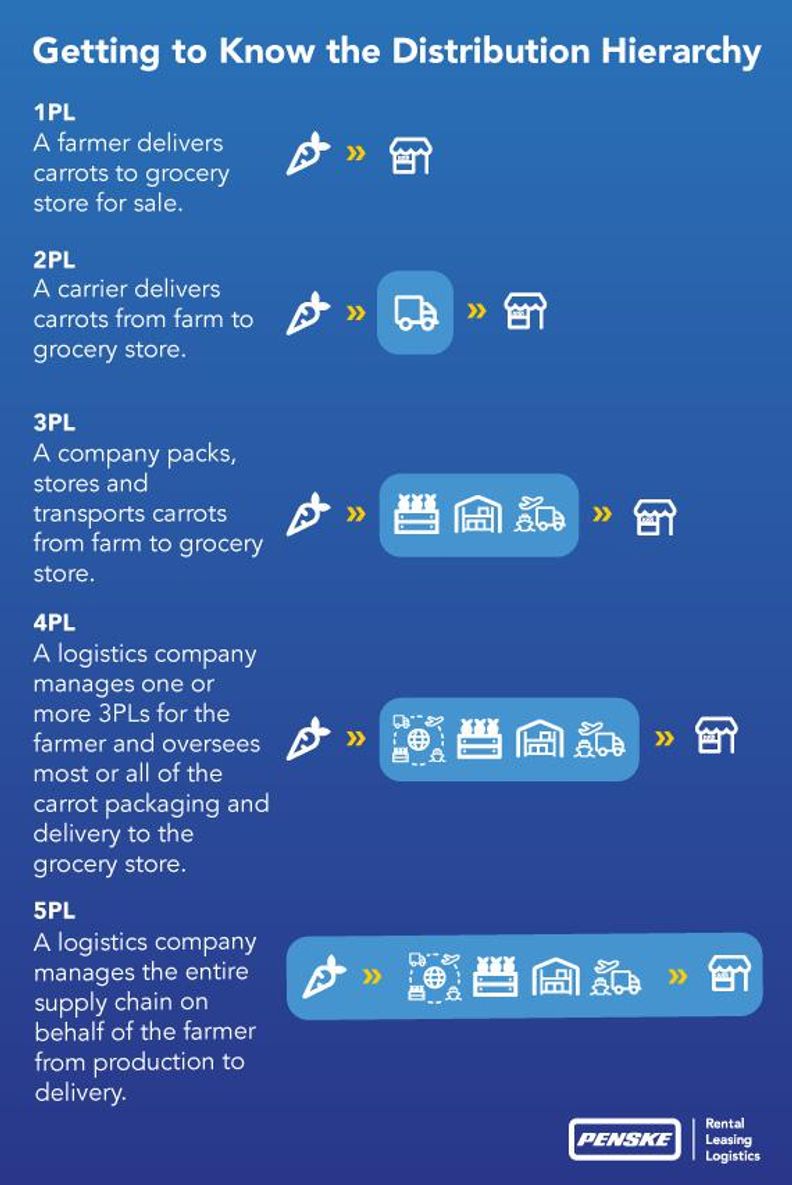 Difference Between 4PL vs 3PL Logistics - Penske Logistics