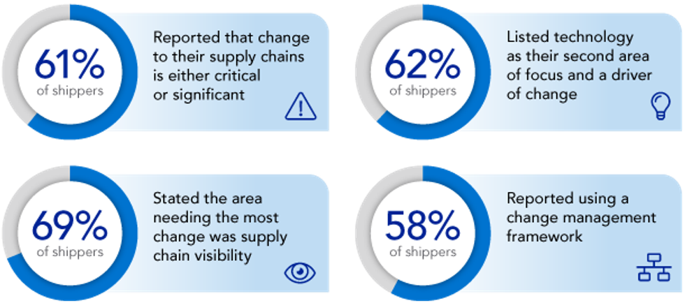 Four pie charts representing the percentage of change within the supply chain.